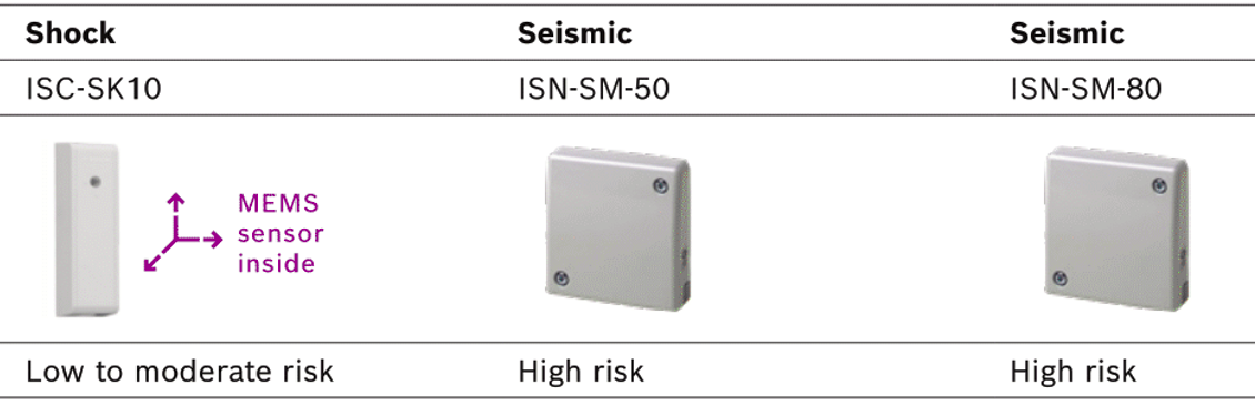 Shock and Seismic Detectors